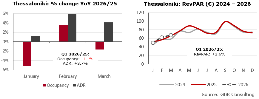 Hotel sector performance of Thessaloniki Q1 2026